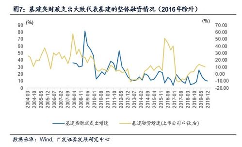 证券基建怎么样