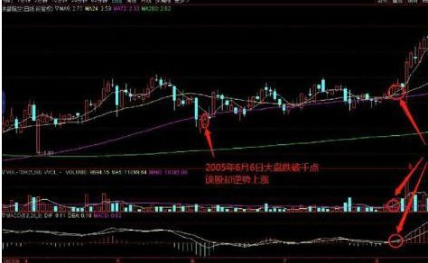 如何在逆势中买强股股票