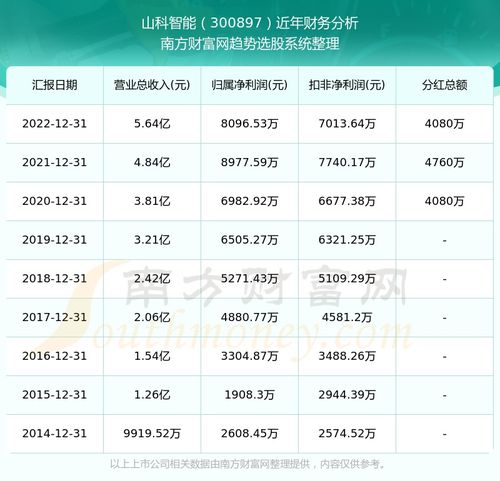 如何看股票历年分红情况