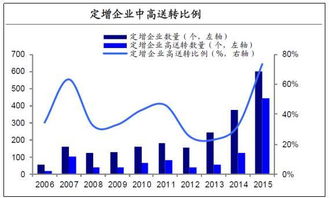 如何挑选高送转股票