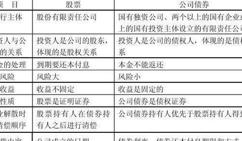 如何区分股票债券和股票