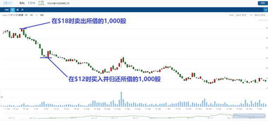 股票如何卖空交易