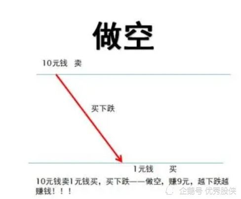 请问股票如何做空啊
