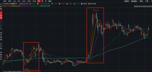 减持股票如何看待涨停