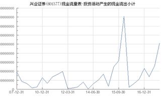 兴业证券的现金流怎么看
