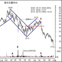 股票图如何移动 股票图如何移动