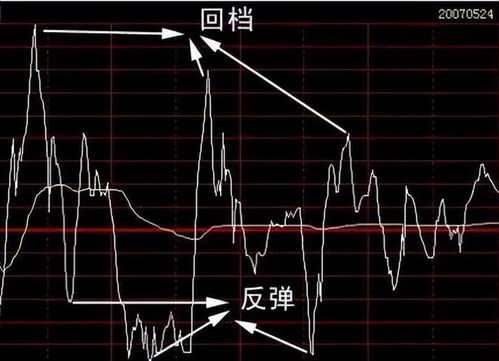 股票如何拉回