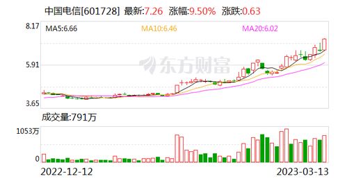 三大运营商股票表现如何