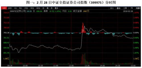 证券怎么买大盘