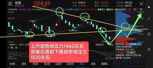 证券板块怎么构建