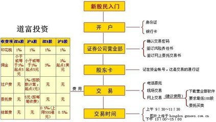 股票开户前如何收费的