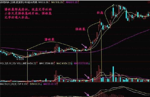 如何看懂股票的主力吸筹