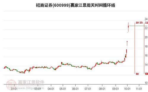 招商证券股票怎么样呢
