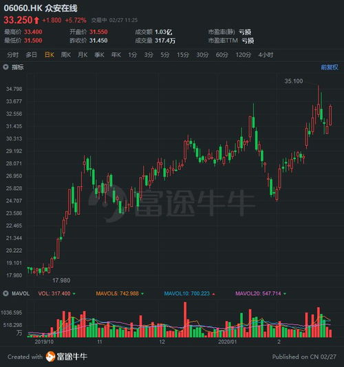 如何投资众安在线股票