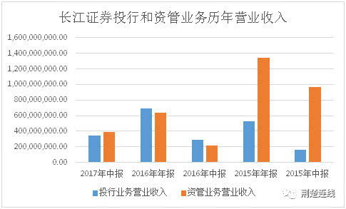 证券怎么增加业务