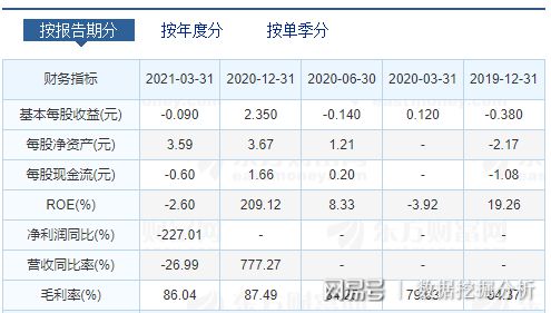 如何开通股票的收益权限