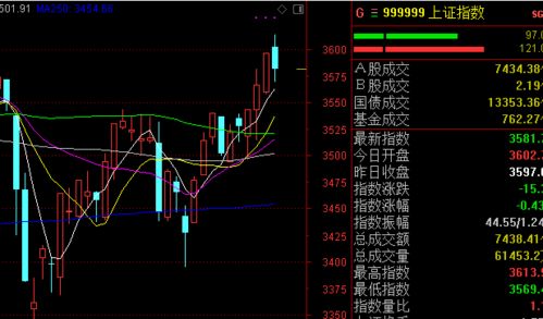 证券板块开盘后怎么看