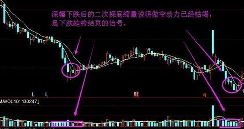 如何应对二次探底股票