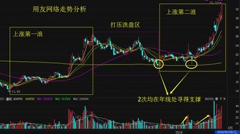 如何应对二次探底股票