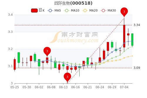 四环生物这次股票如何 四环生物这次股票如何