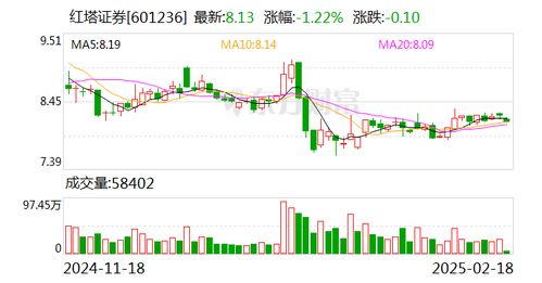 红塔证券的股票怎么样