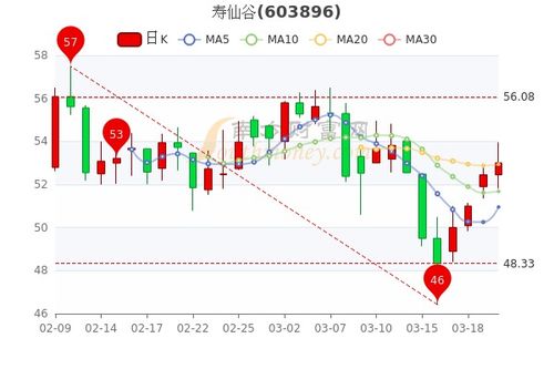 昆药集团的股票走势如何 昆药集团的股票走势如何