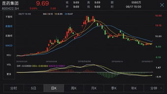 昆药集团的股票走势如何 昆药集团的股票走势如何