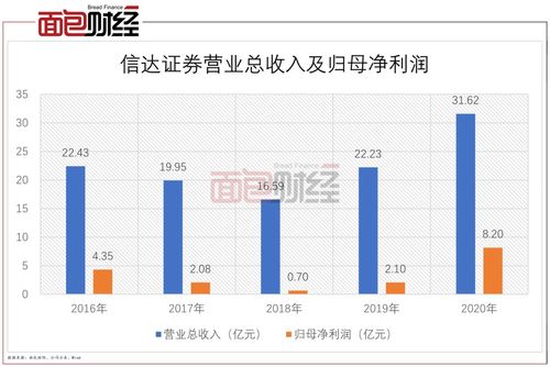信达证券投行业务怎么样