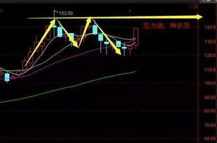 股票如何看压力位和支撑位