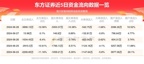 东方证券融资融券怎么样
