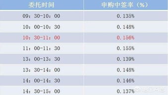 如何看到申购股票的时间