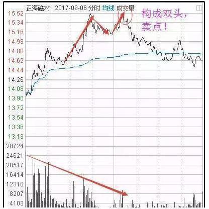 股票如何卖的快又高又稳