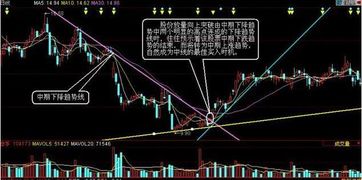 股票如何突破趋势线