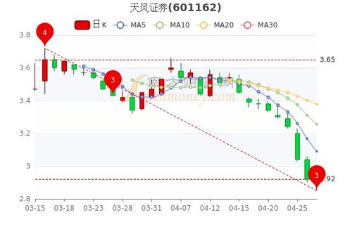 证券价格怎么变化
