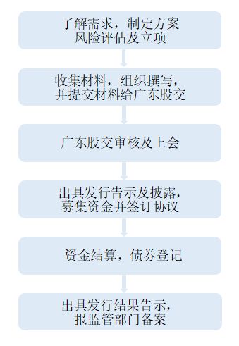 微证券股票交易怎么换卡