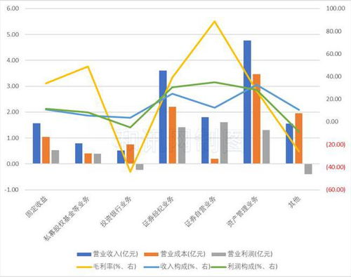 证券自营怎么玩