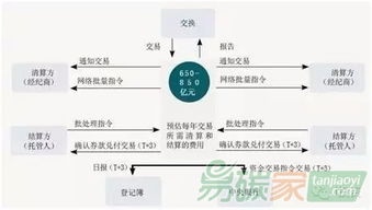 证券怎么接到指令