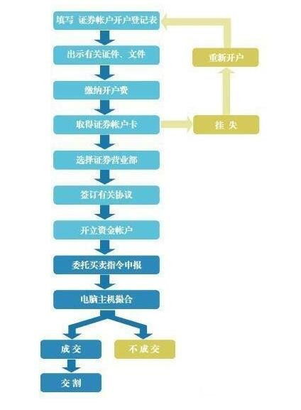 怎么委托证券