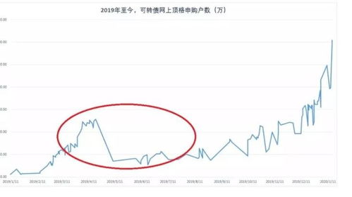 可转债股票如何区分 可转债股票如何区分