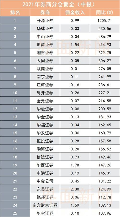 证券怎么更改佣金收入
