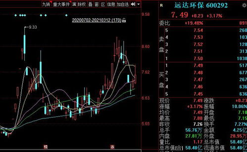 远达环保股票走势如何看