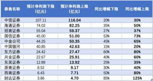 中信证券预告业绩怎么看