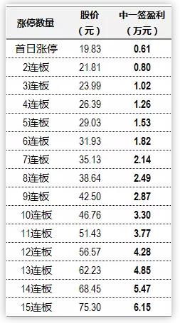 中信证券中签怎么算