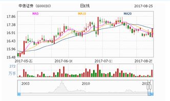 中信证券股票怎么