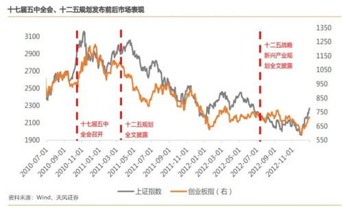 怎么看证券投资时间线