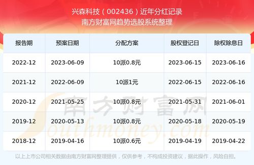 现代科技股票如何分红