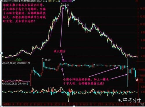 如何知道股票要涨