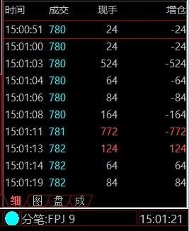 如何看股票真实成交金额
