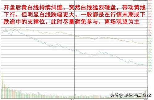 股票分时图如何加大盘