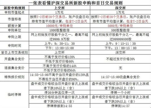 如何申购上海股票